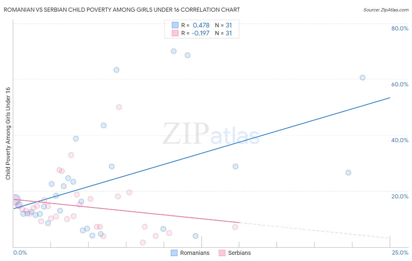 Romanian vs Serbian Child Poverty Among Girls Under 16