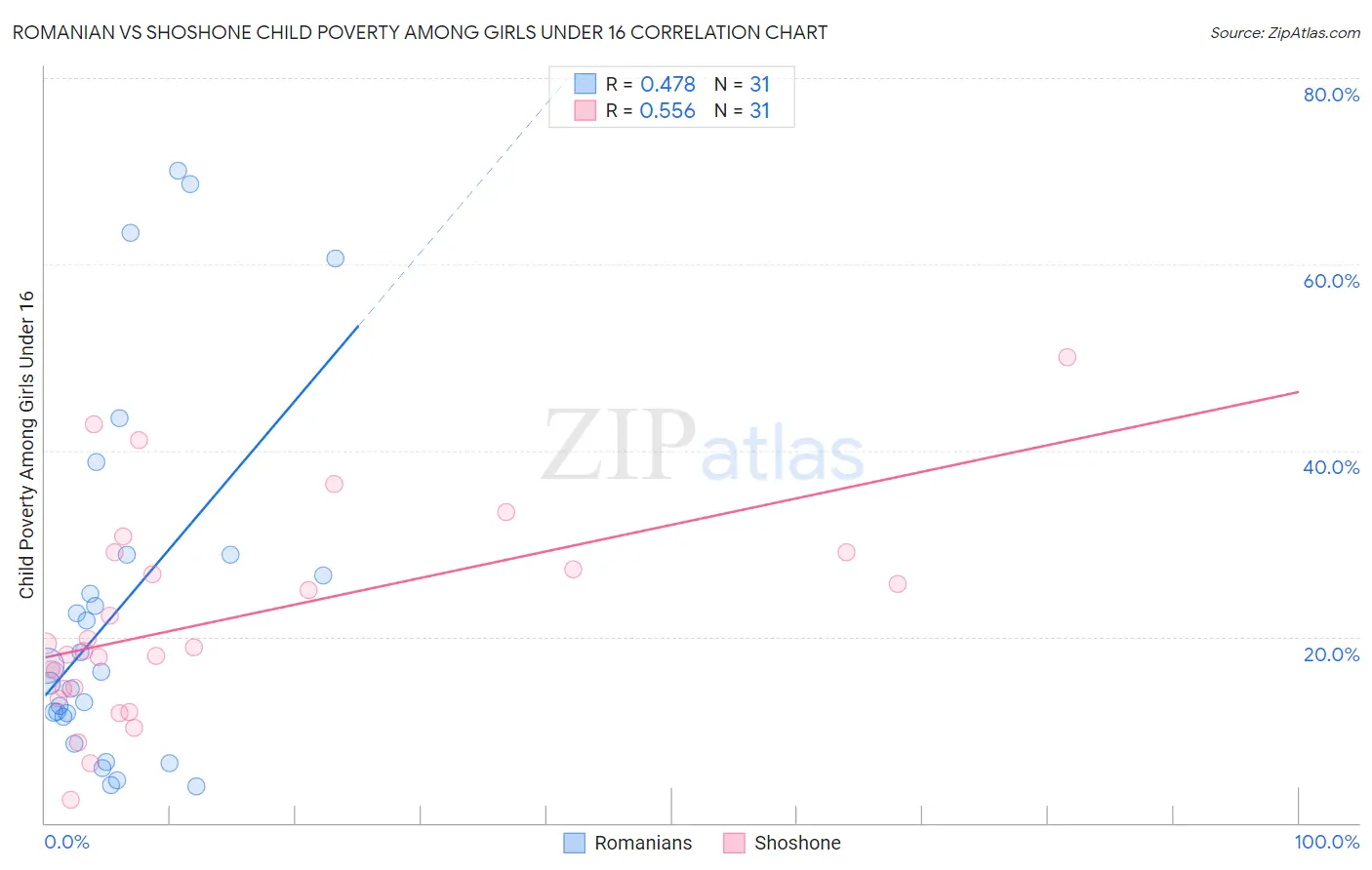 Romanian vs Shoshone Child Poverty Among Girls Under 16