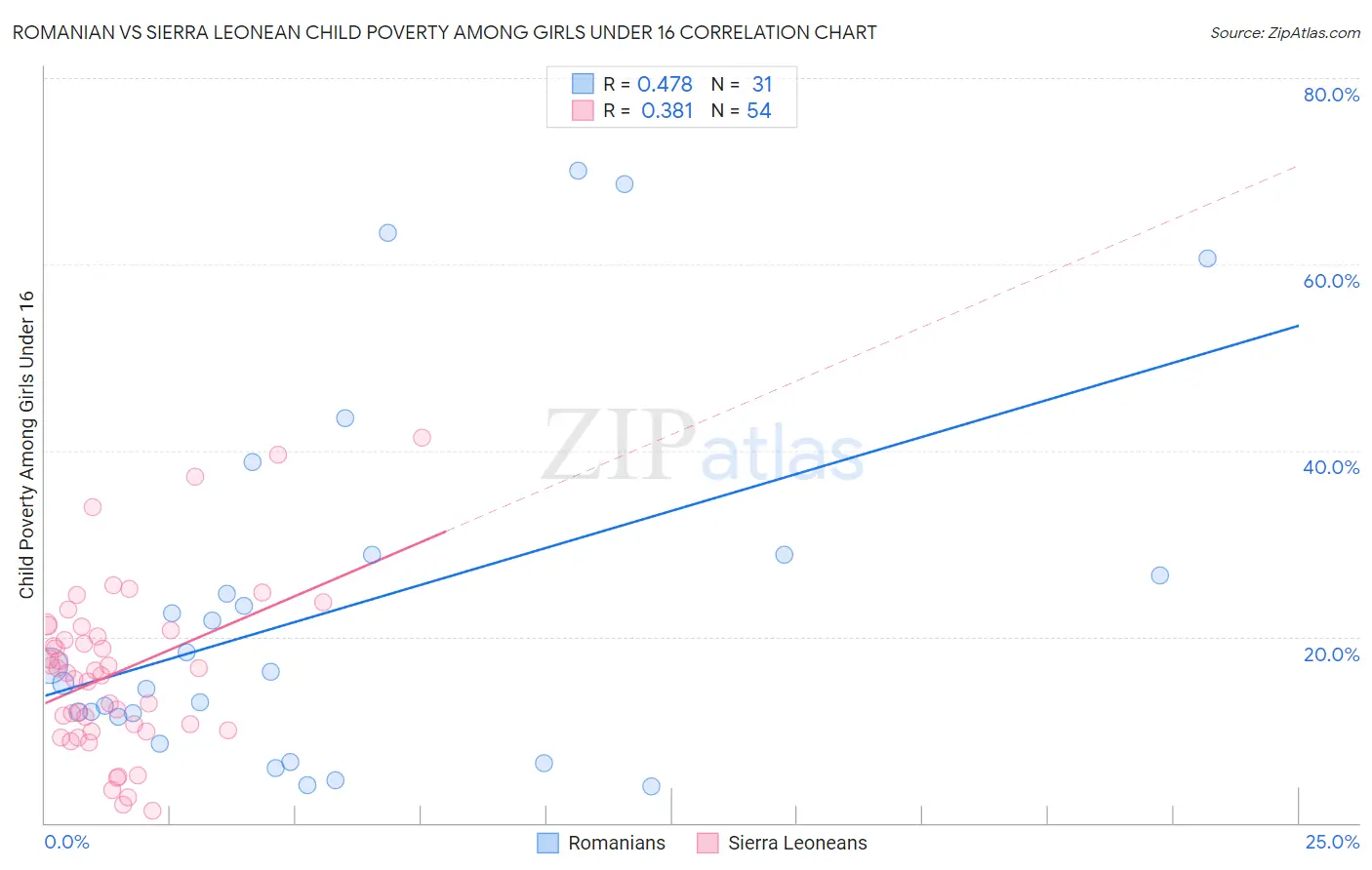 Romanian vs Sierra Leonean Child Poverty Among Girls Under 16