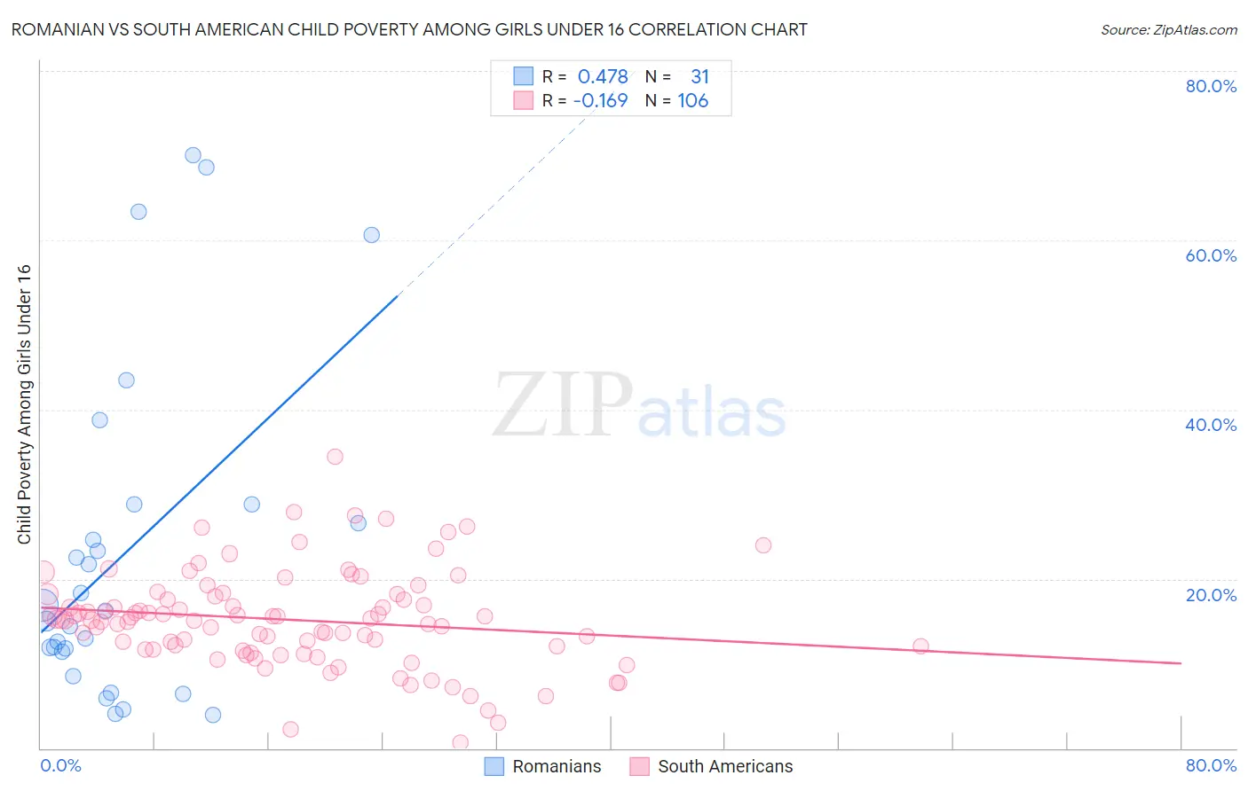 Romanian vs South American Child Poverty Among Girls Under 16