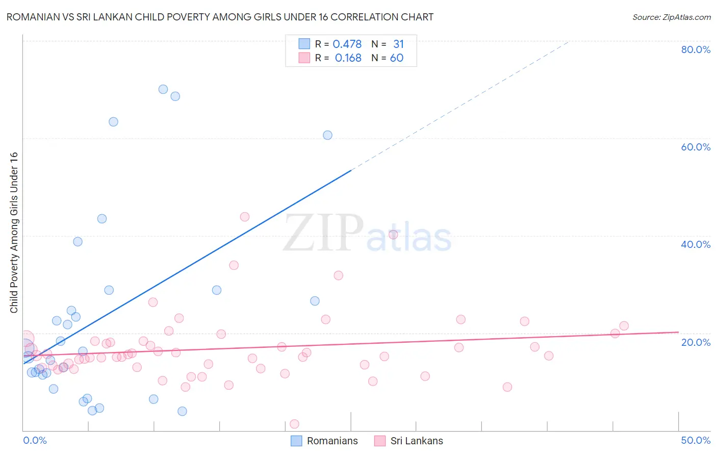 Romanian vs Sri Lankan Child Poverty Among Girls Under 16