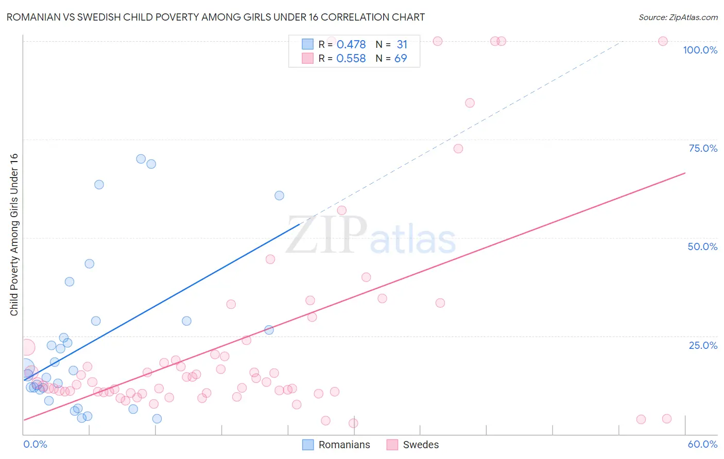 Romanian vs Swedish Child Poverty Among Girls Under 16