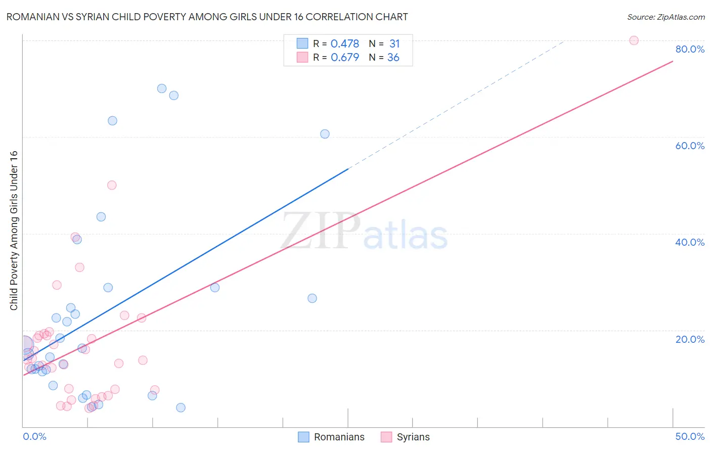 Romanian vs Syrian Child Poverty Among Girls Under 16