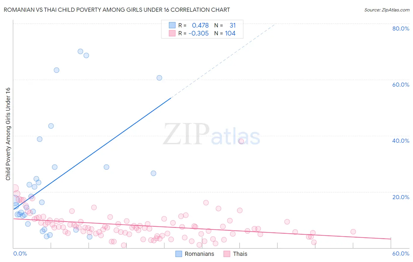 Romanian vs Thai Child Poverty Among Girls Under 16