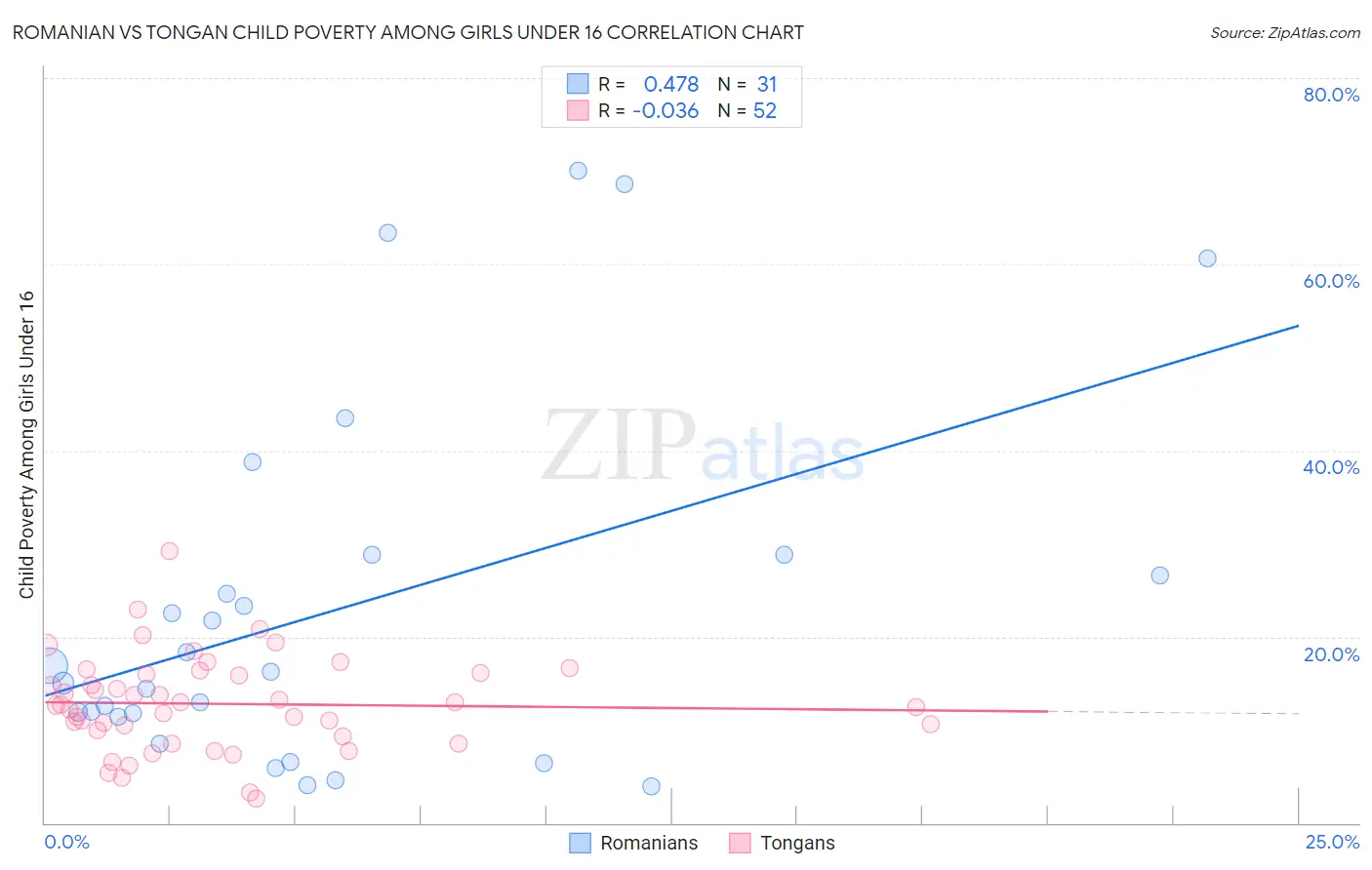 Romanian vs Tongan Child Poverty Among Girls Under 16