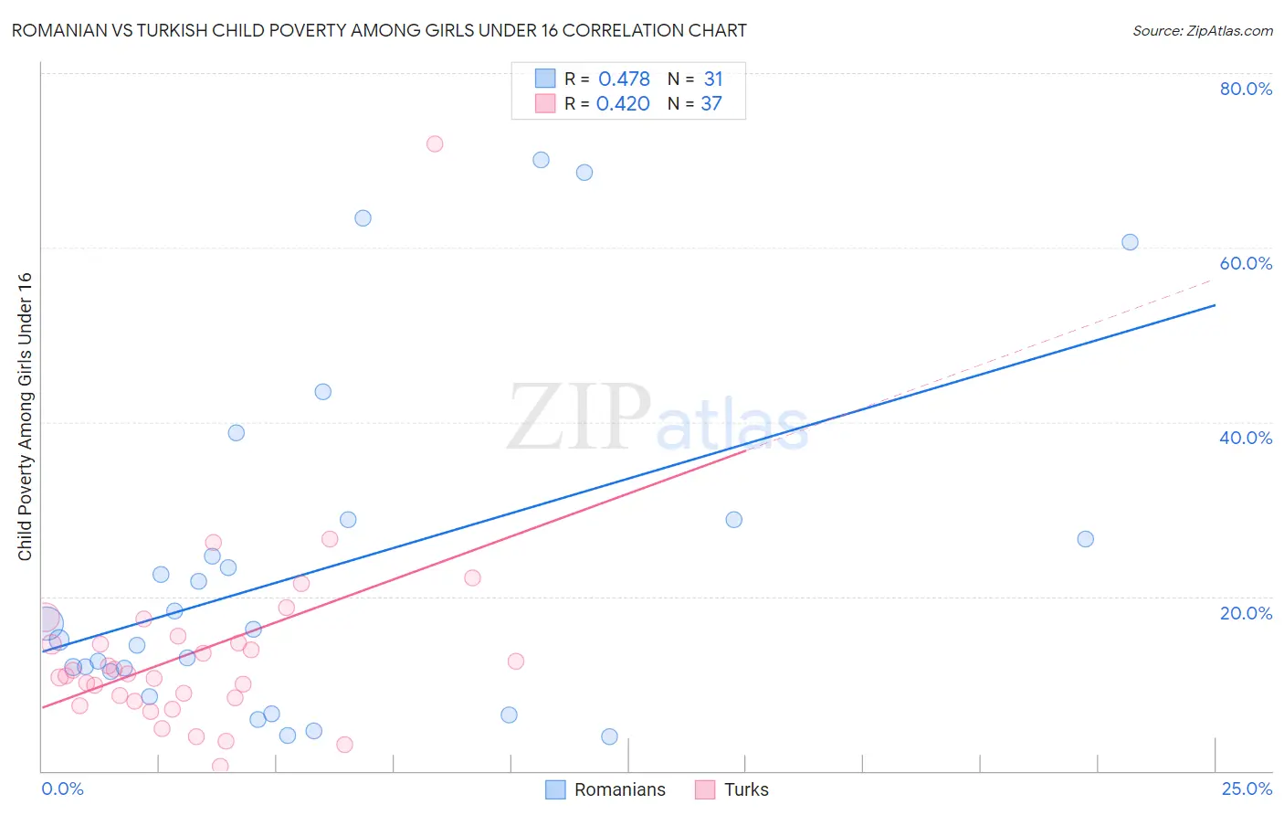 Romanian vs Turkish Child Poverty Among Girls Under 16