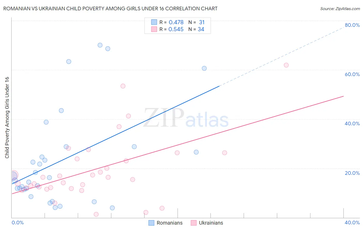 Romanian vs Ukrainian Child Poverty Among Girls Under 16