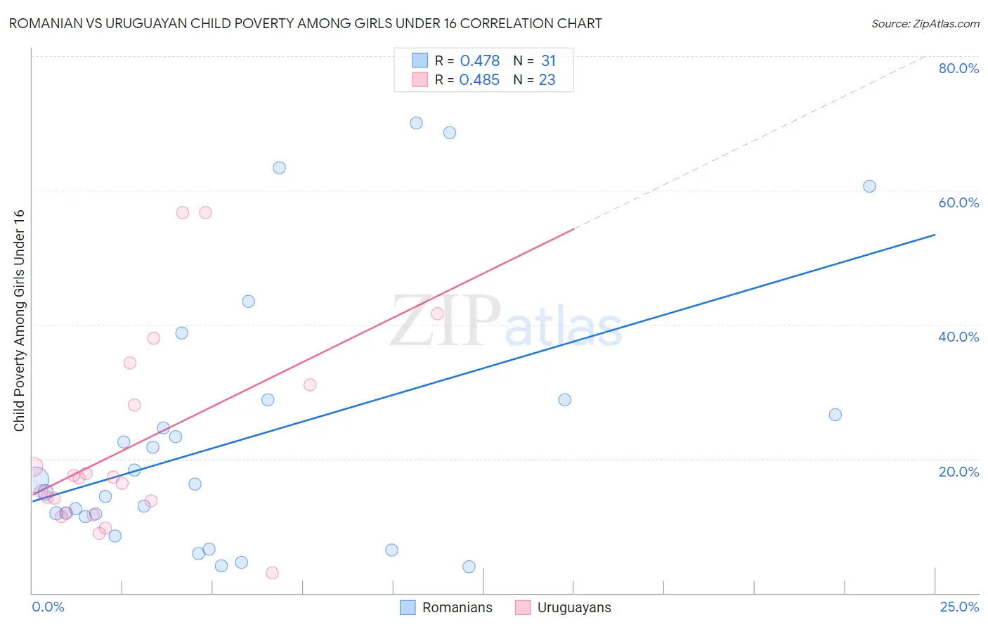 Romanian vs Uruguayan Child Poverty Among Girls Under 16