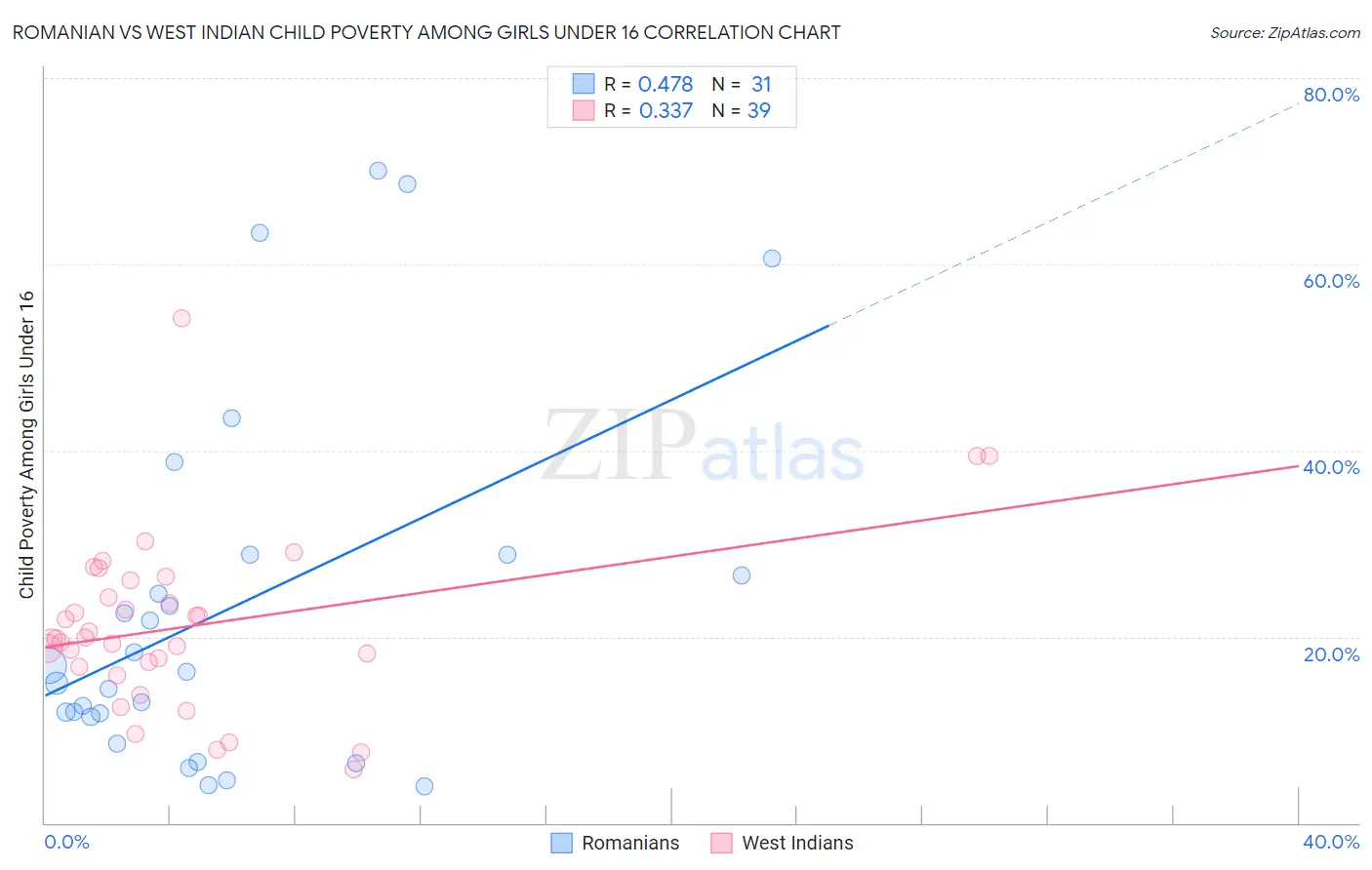 Romanian vs West Indian Child Poverty Among Girls Under 16
