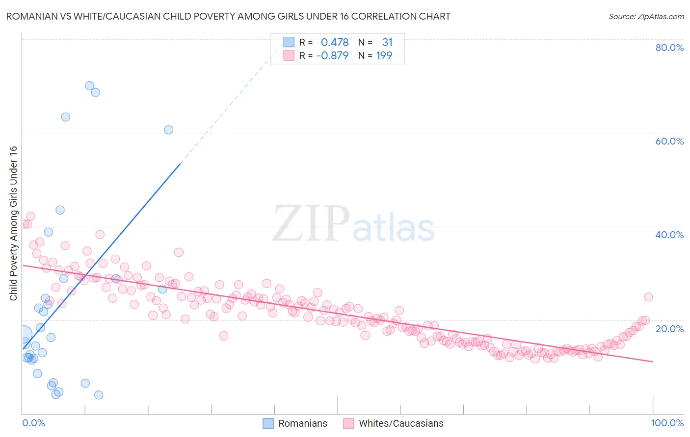 Romanian vs White/Caucasian Child Poverty Among Girls Under 16