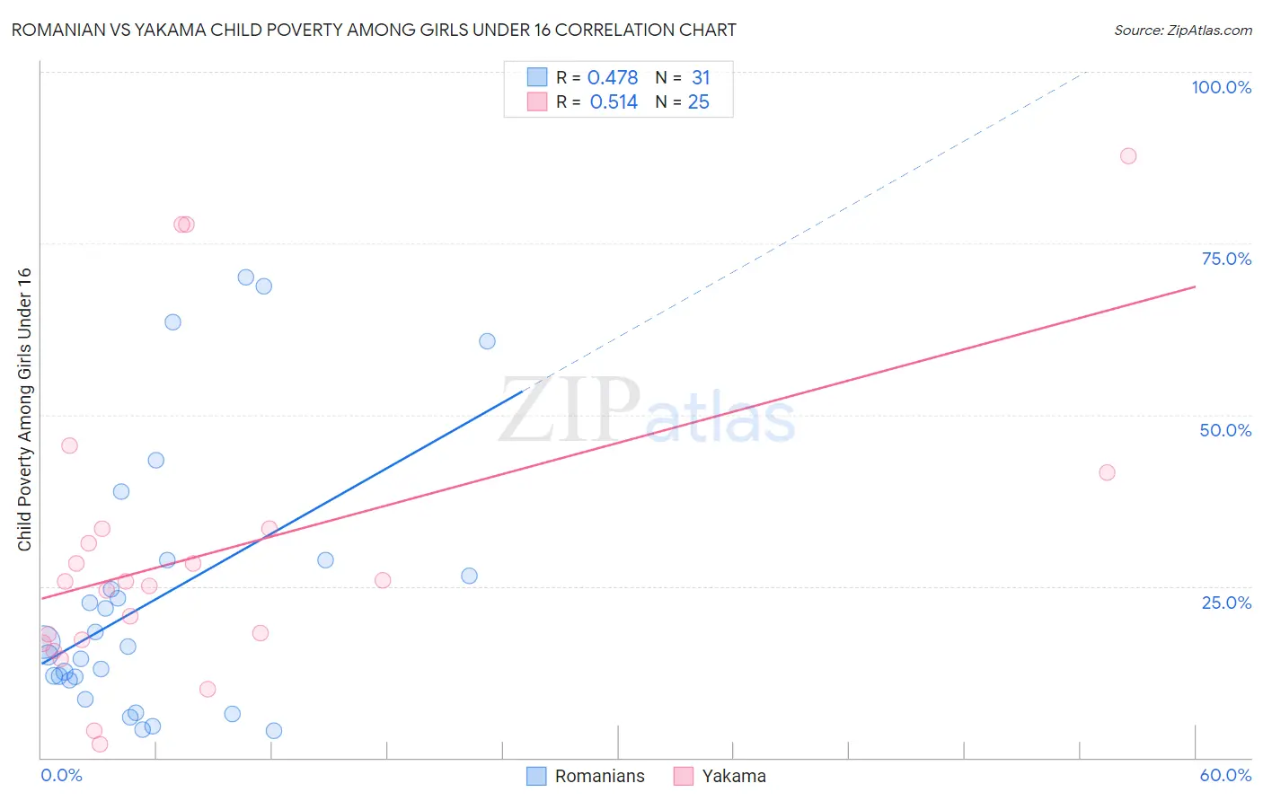 Romanian vs Yakama Child Poverty Among Girls Under 16
