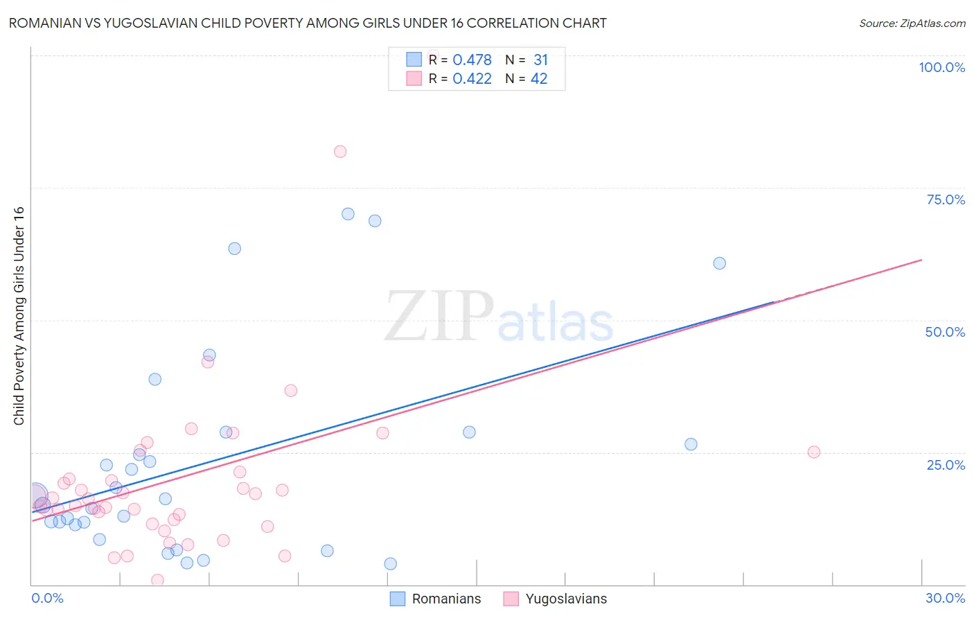 Romanian vs Yugoslavian Child Poverty Among Girls Under 16