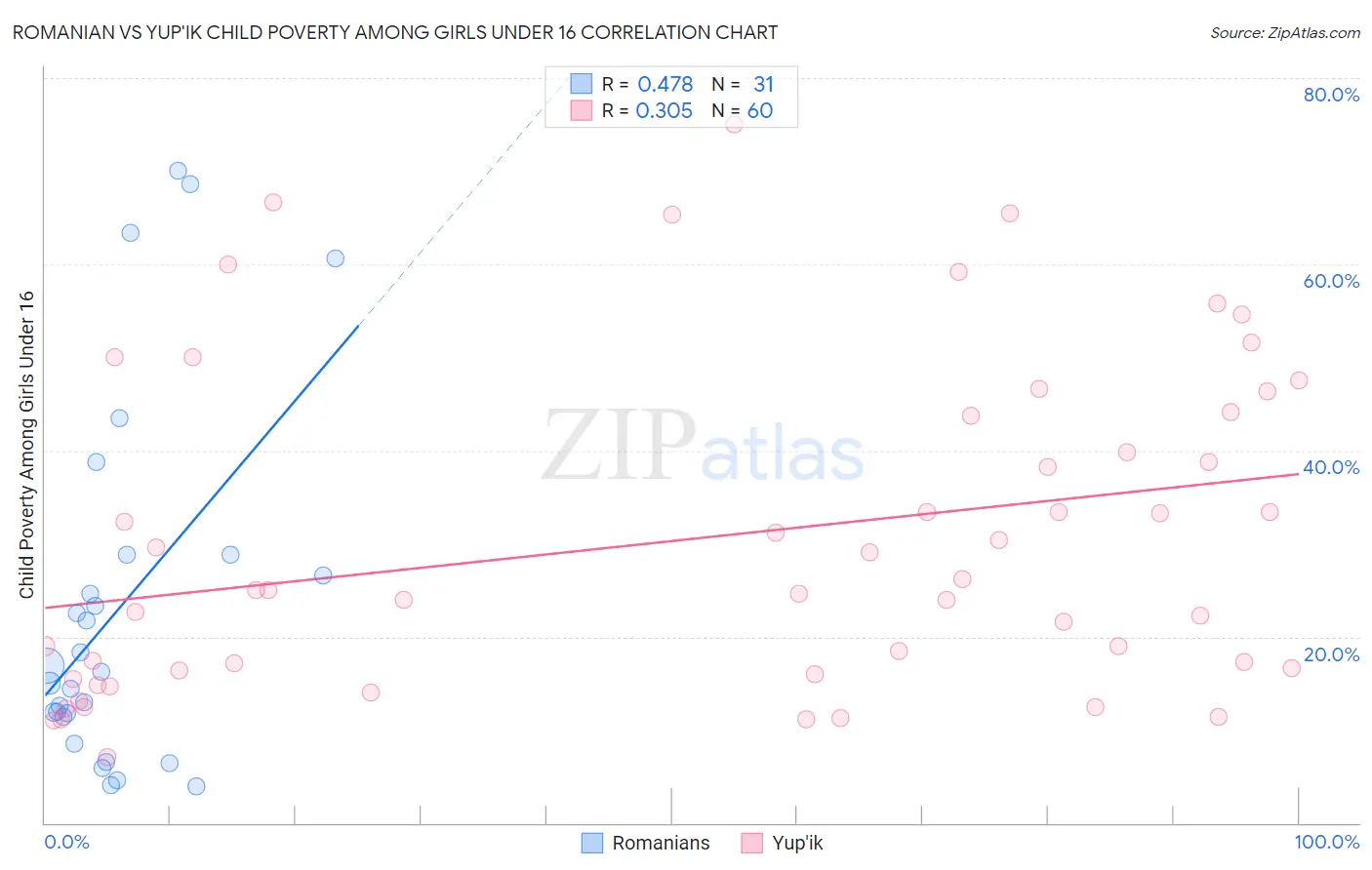 Romanian vs Yup'ik Child Poverty Among Girls Under 16
