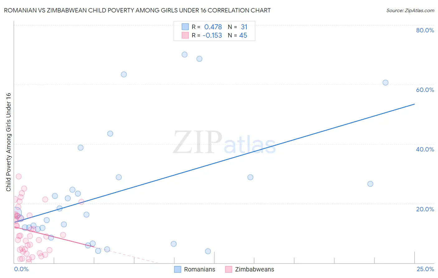 Romanian vs Zimbabwean Child Poverty Among Girls Under 16