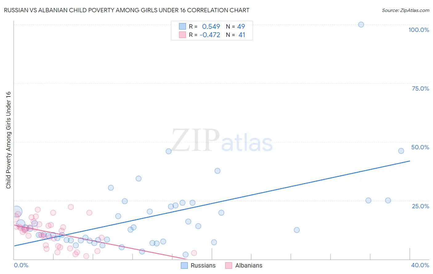 Russian vs Albanian Child Poverty Among Girls Under 16