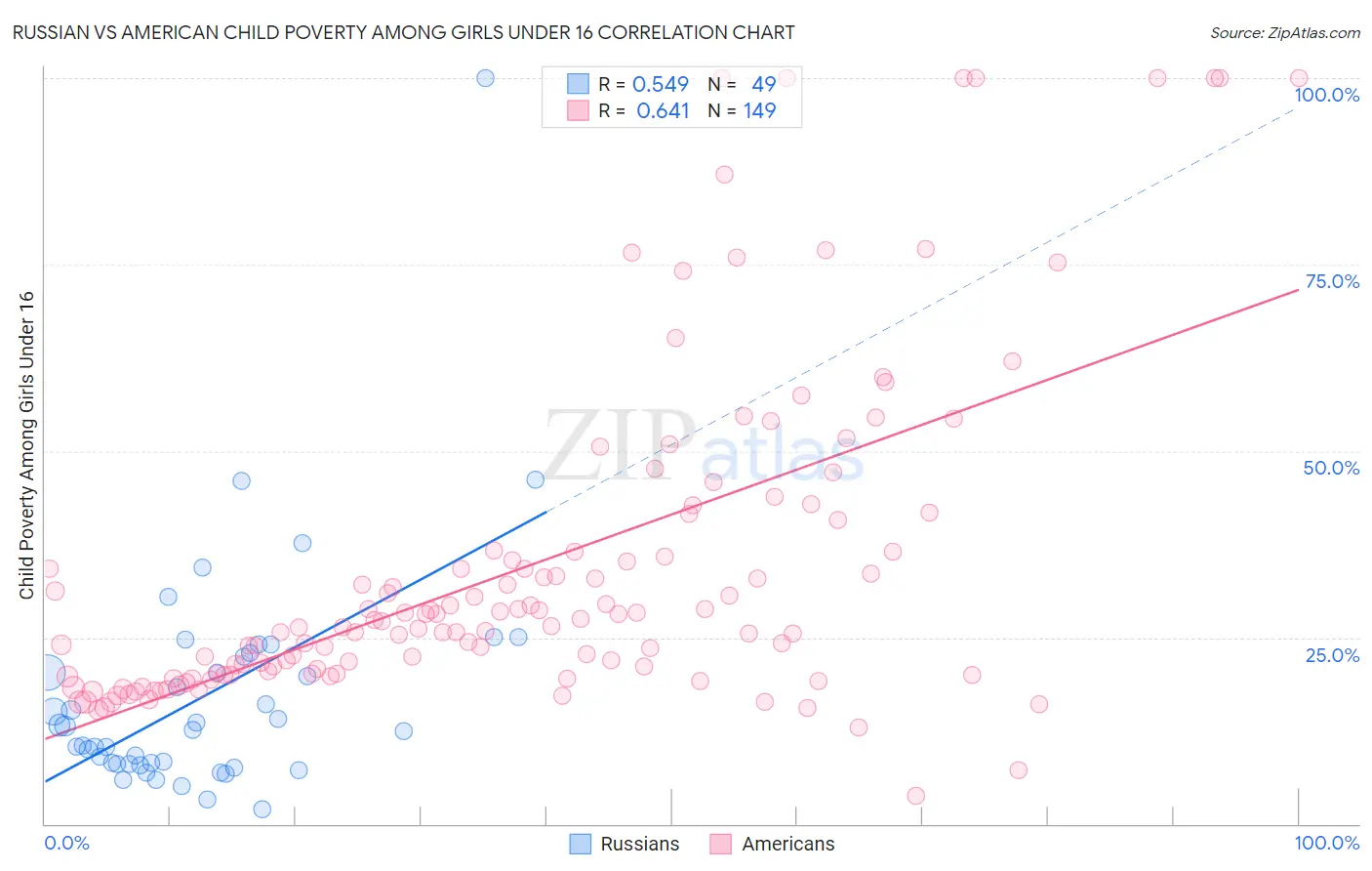 Russian vs American Child Poverty Among Girls Under 16