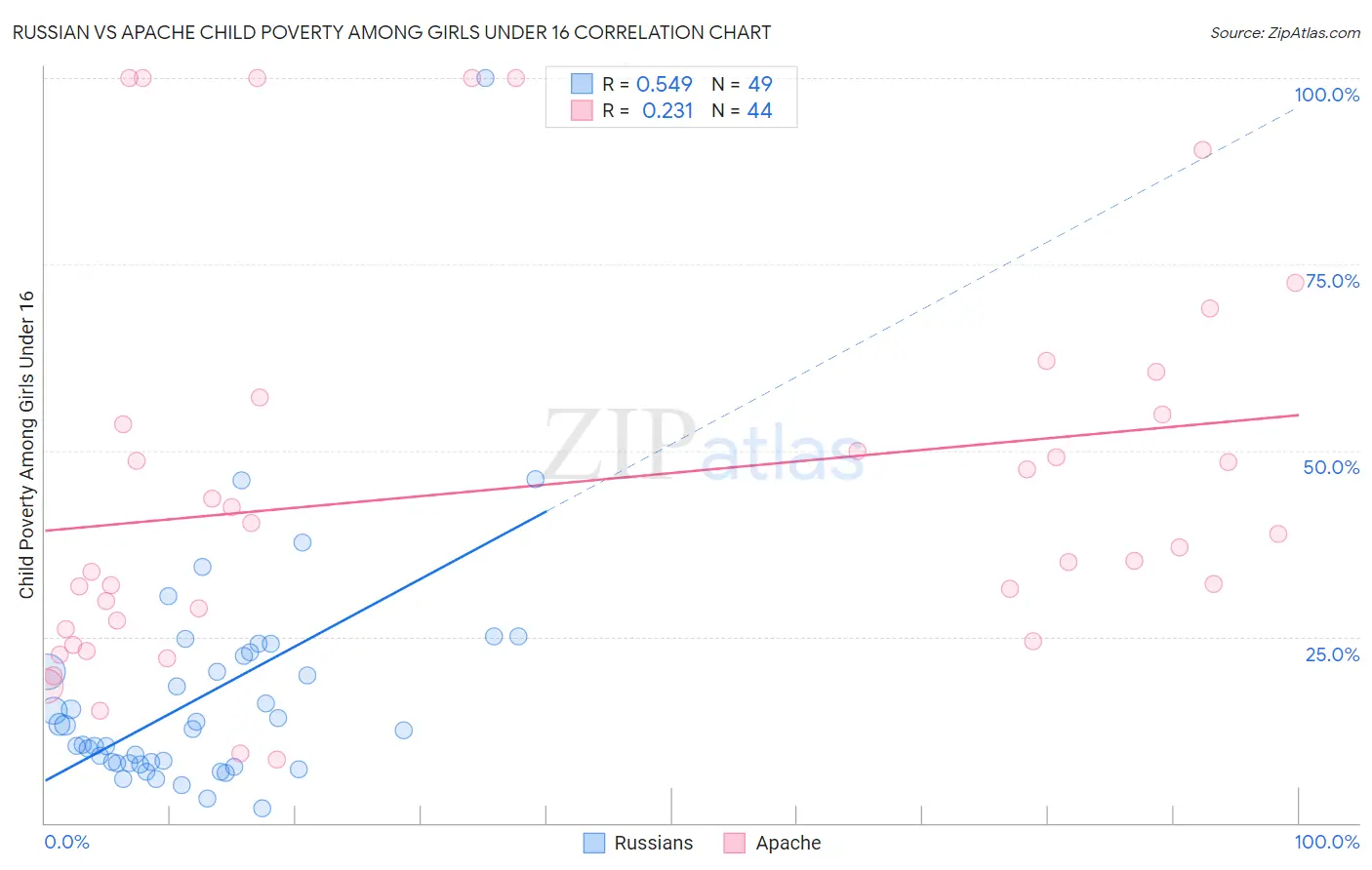 Russian vs Apache Child Poverty Among Girls Under 16