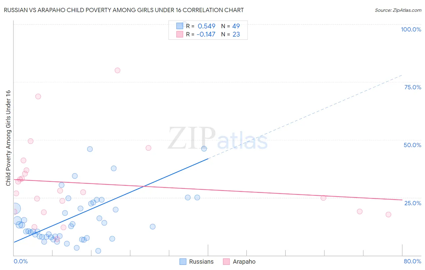 Russian vs Arapaho Child Poverty Among Girls Under 16