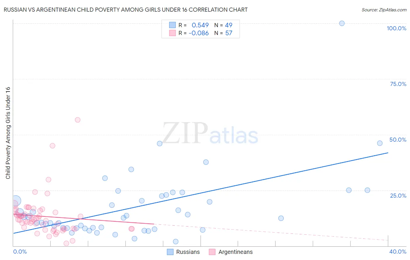 Russian vs Argentinean Child Poverty Among Girls Under 16