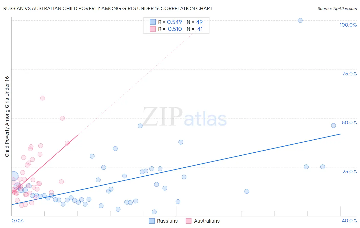 Russian vs Australian Child Poverty Among Girls Under 16