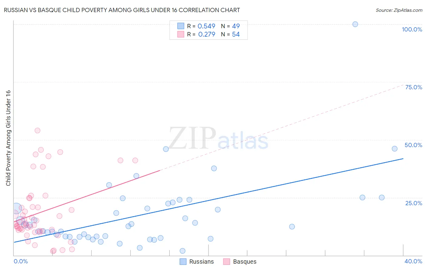 Russian vs Basque Child Poverty Among Girls Under 16