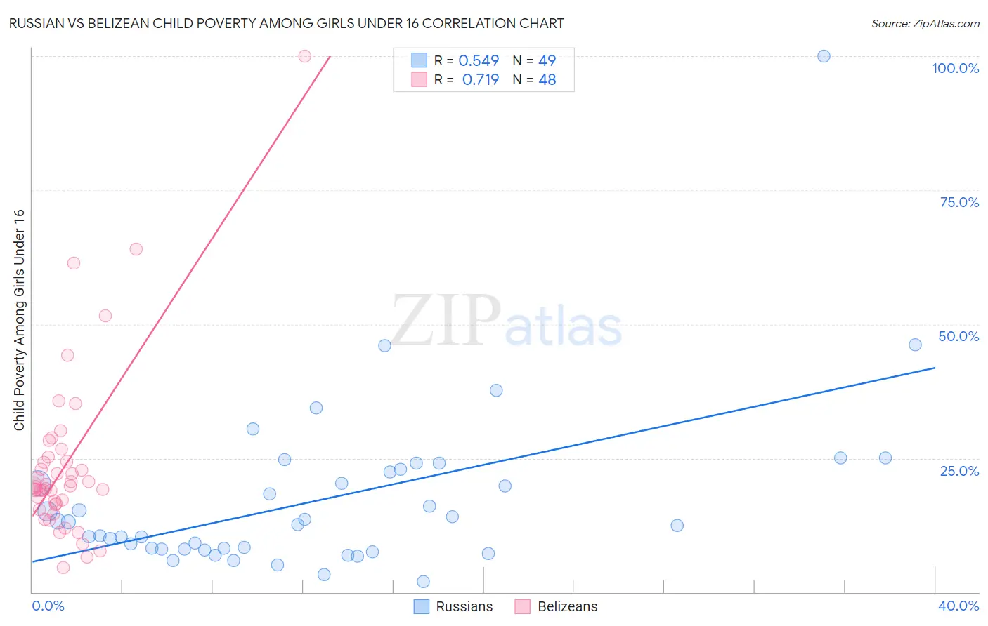 Russian vs Belizean Child Poverty Among Girls Under 16