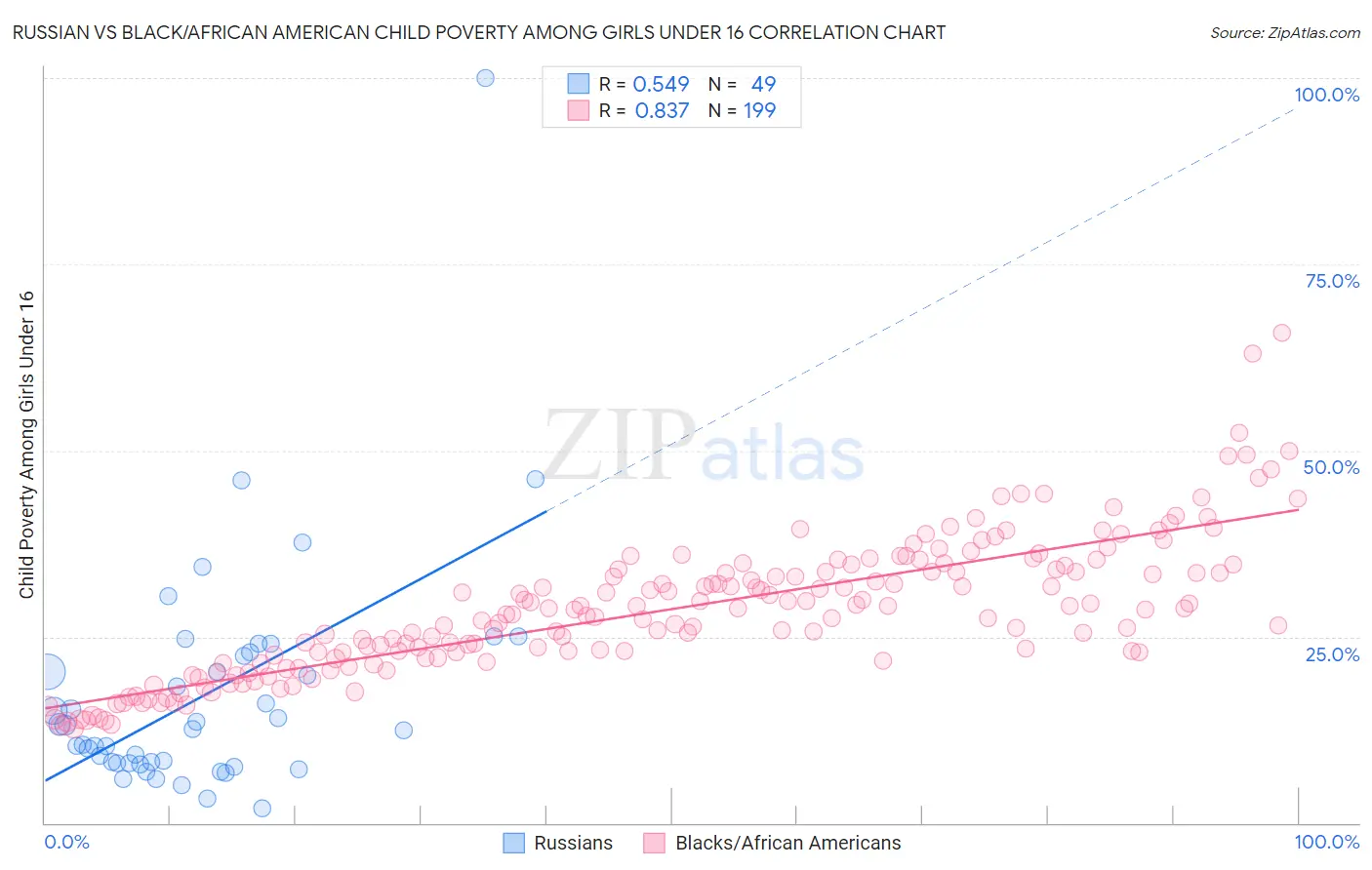 Russian vs Black/African American Child Poverty Among Girls Under 16