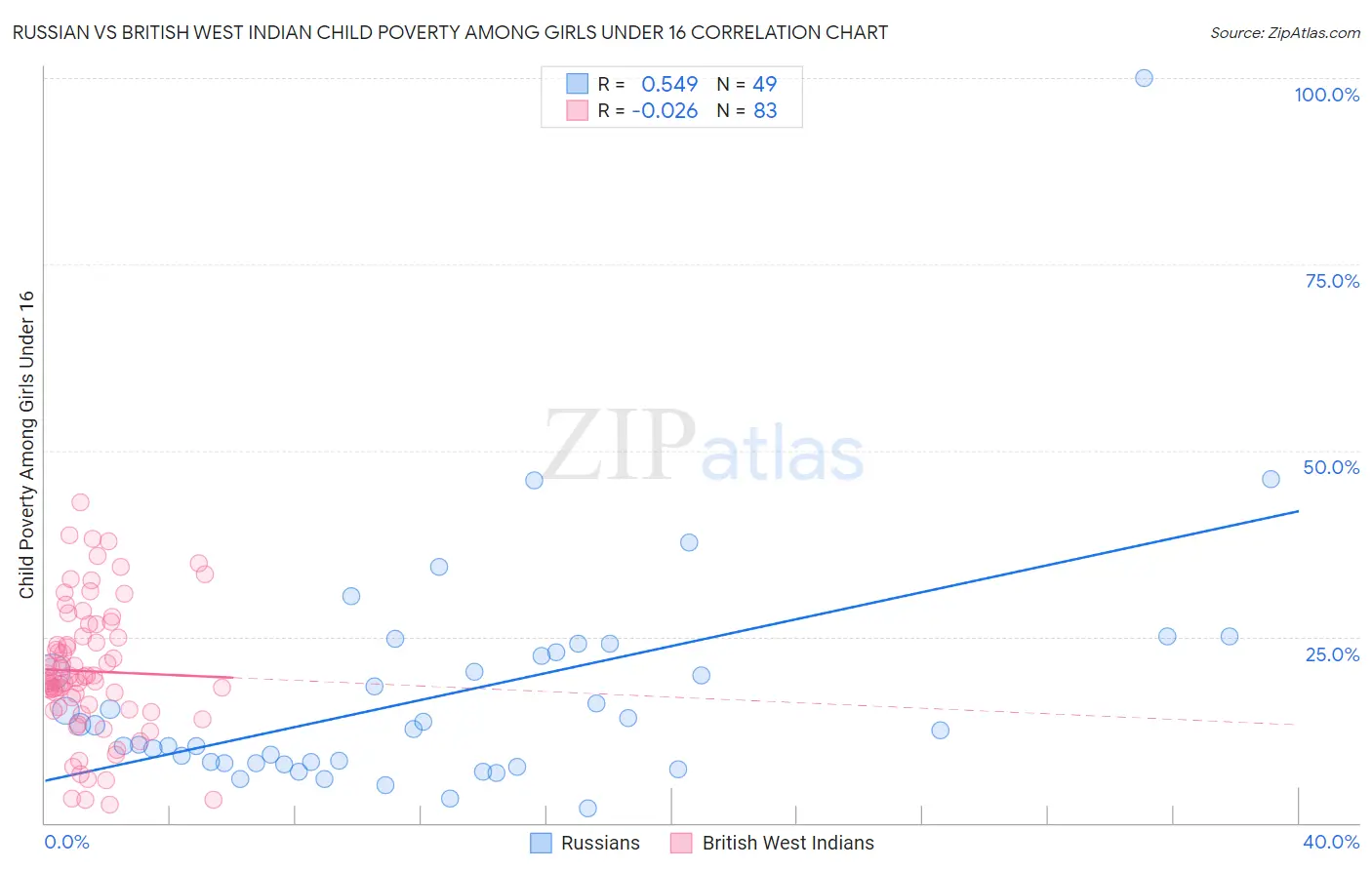 Russian vs British West Indian Child Poverty Among Girls Under 16
