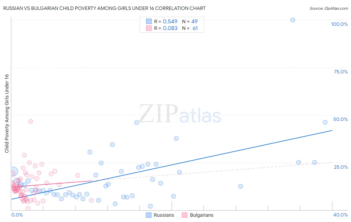 Russian vs Bulgarian Child Poverty Among Girls Under 16