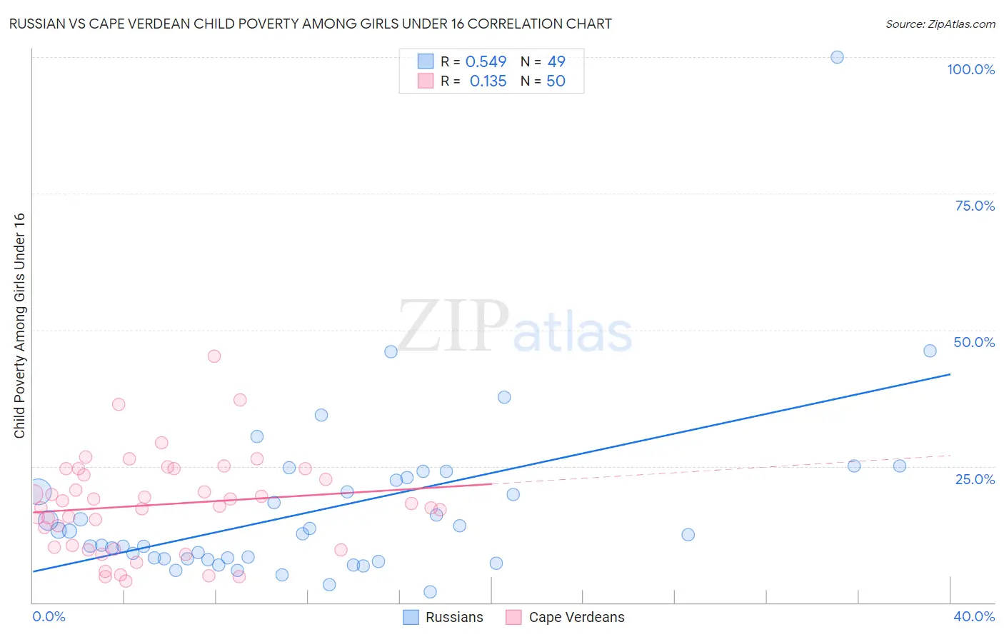 Russian vs Cape Verdean Child Poverty Among Girls Under 16