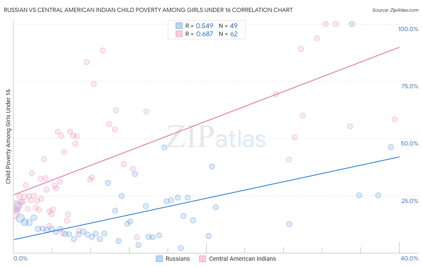 Russian vs Central American Indian Child Poverty Among Girls Under 16