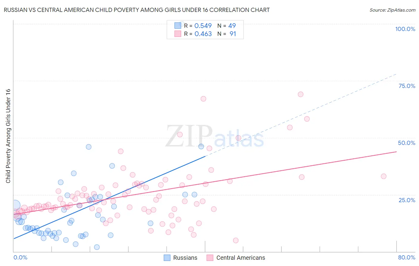 Russian vs Central American Child Poverty Among Girls Under 16