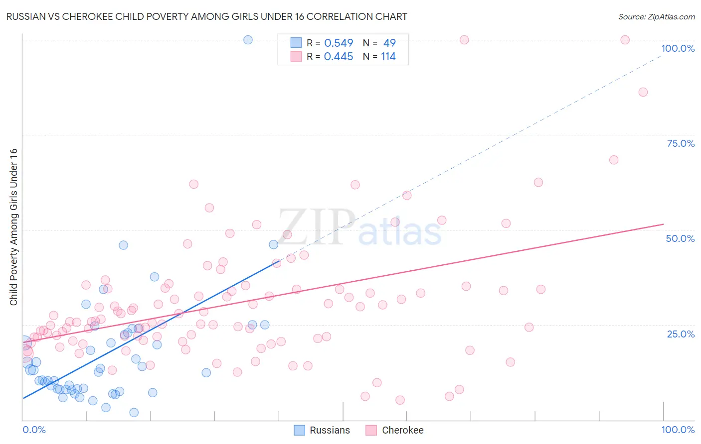Russian vs Cherokee Child Poverty Among Girls Under 16