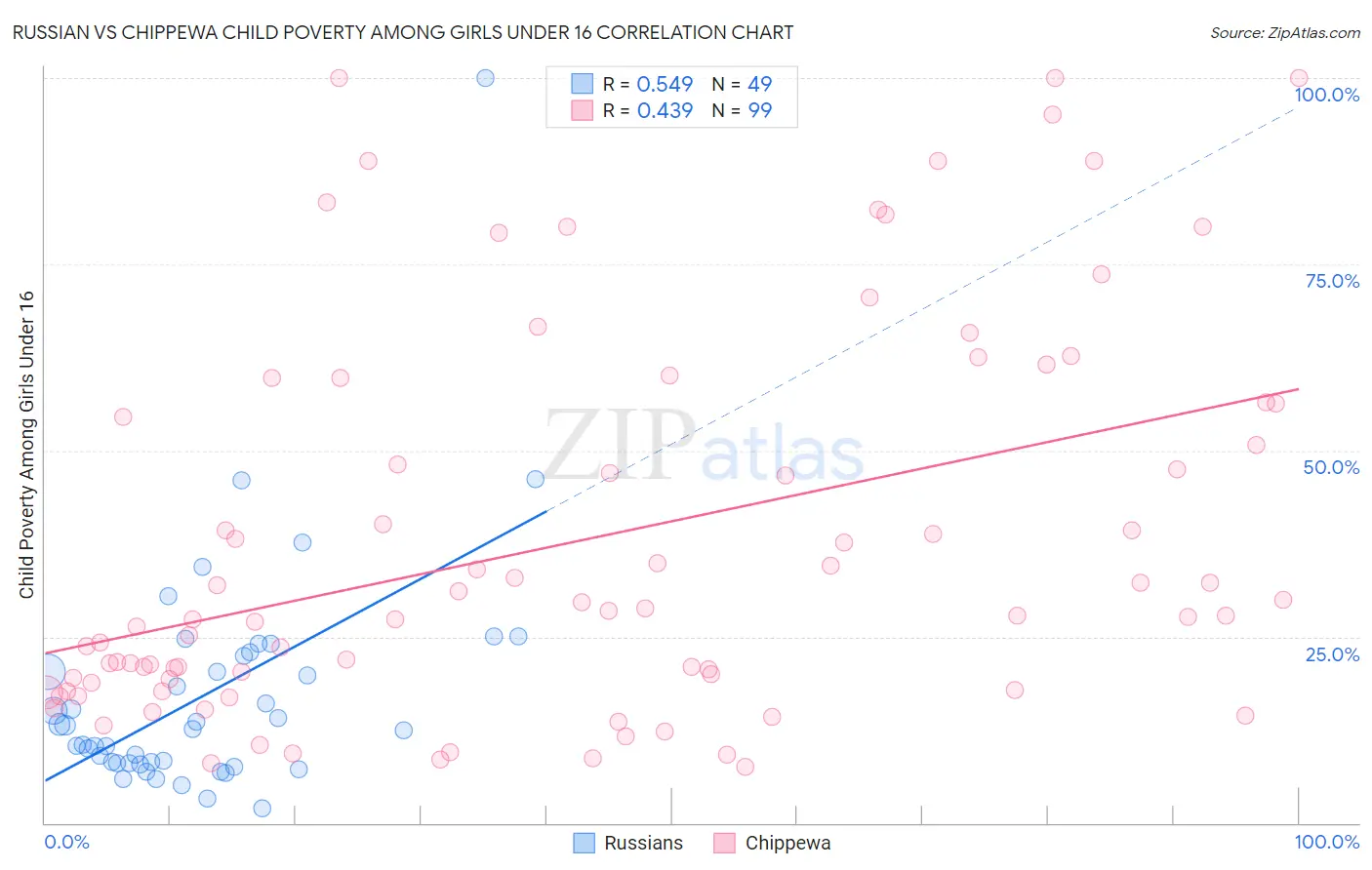 Russian vs Chippewa Child Poverty Among Girls Under 16