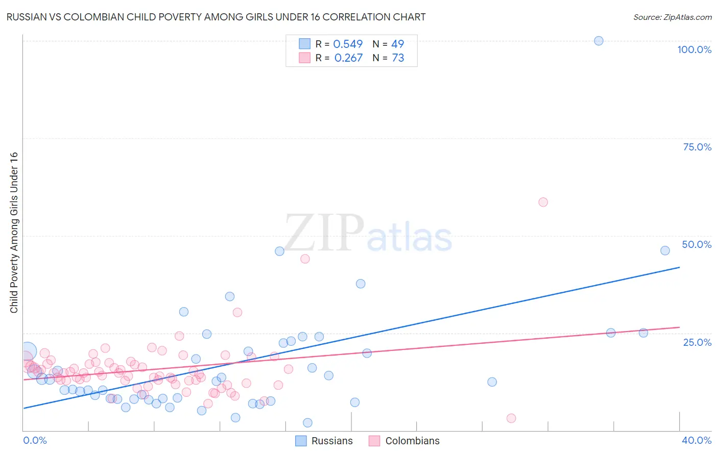 Russian vs Colombian Child Poverty Among Girls Under 16
