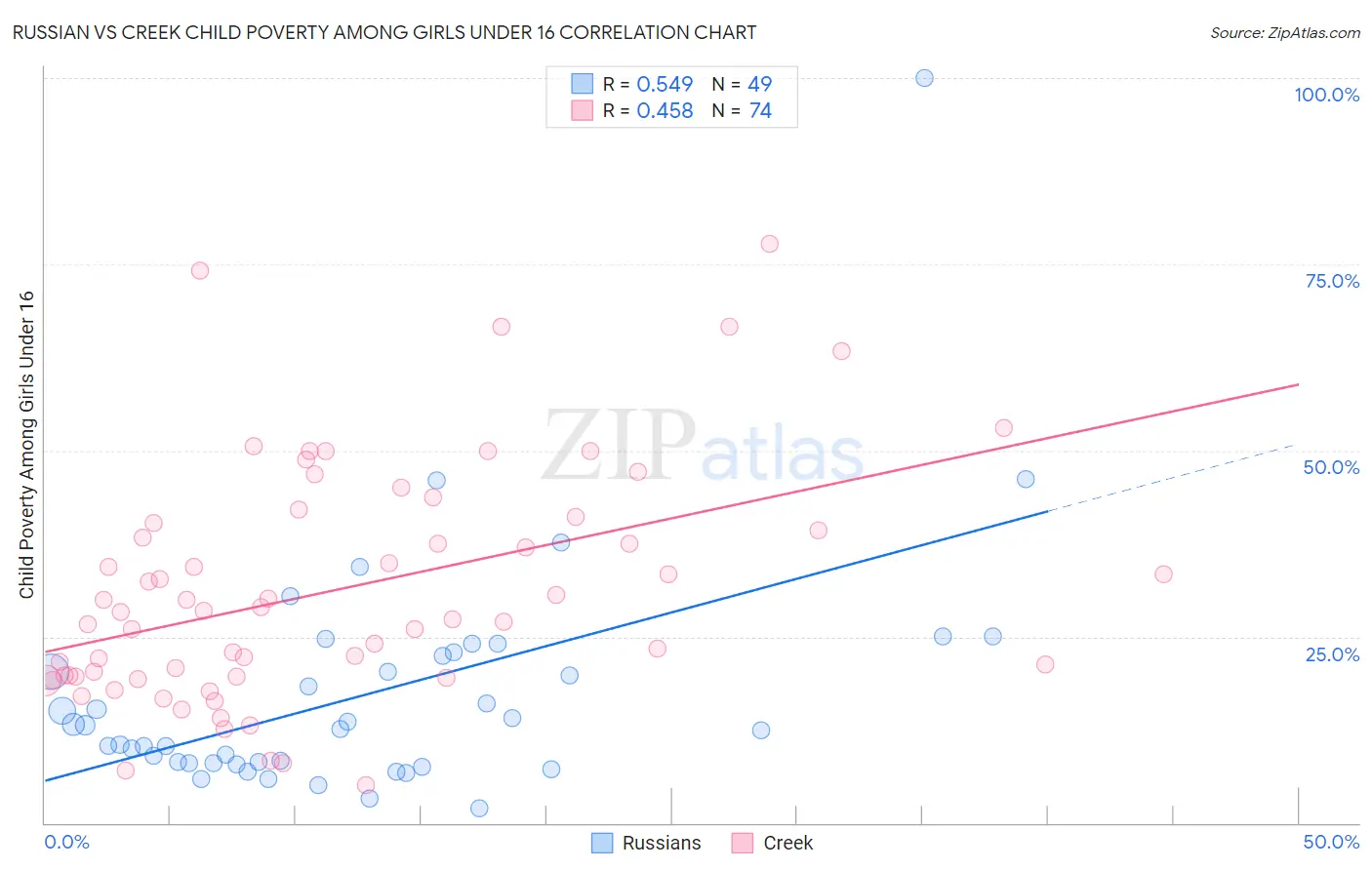 Russian vs Creek Child Poverty Among Girls Under 16