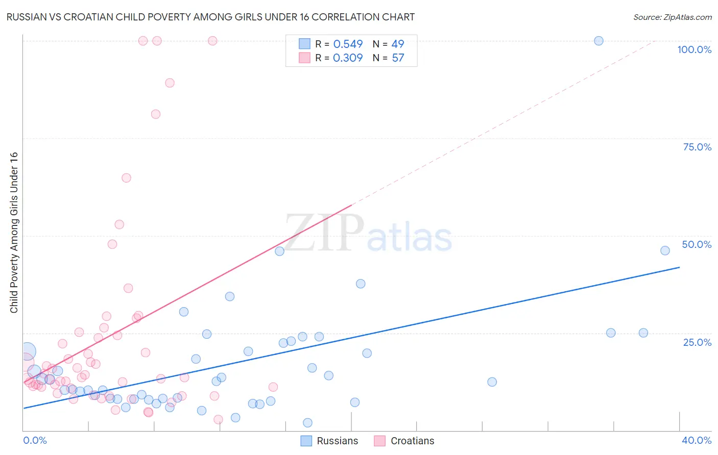 Russian vs Croatian Child Poverty Among Girls Under 16