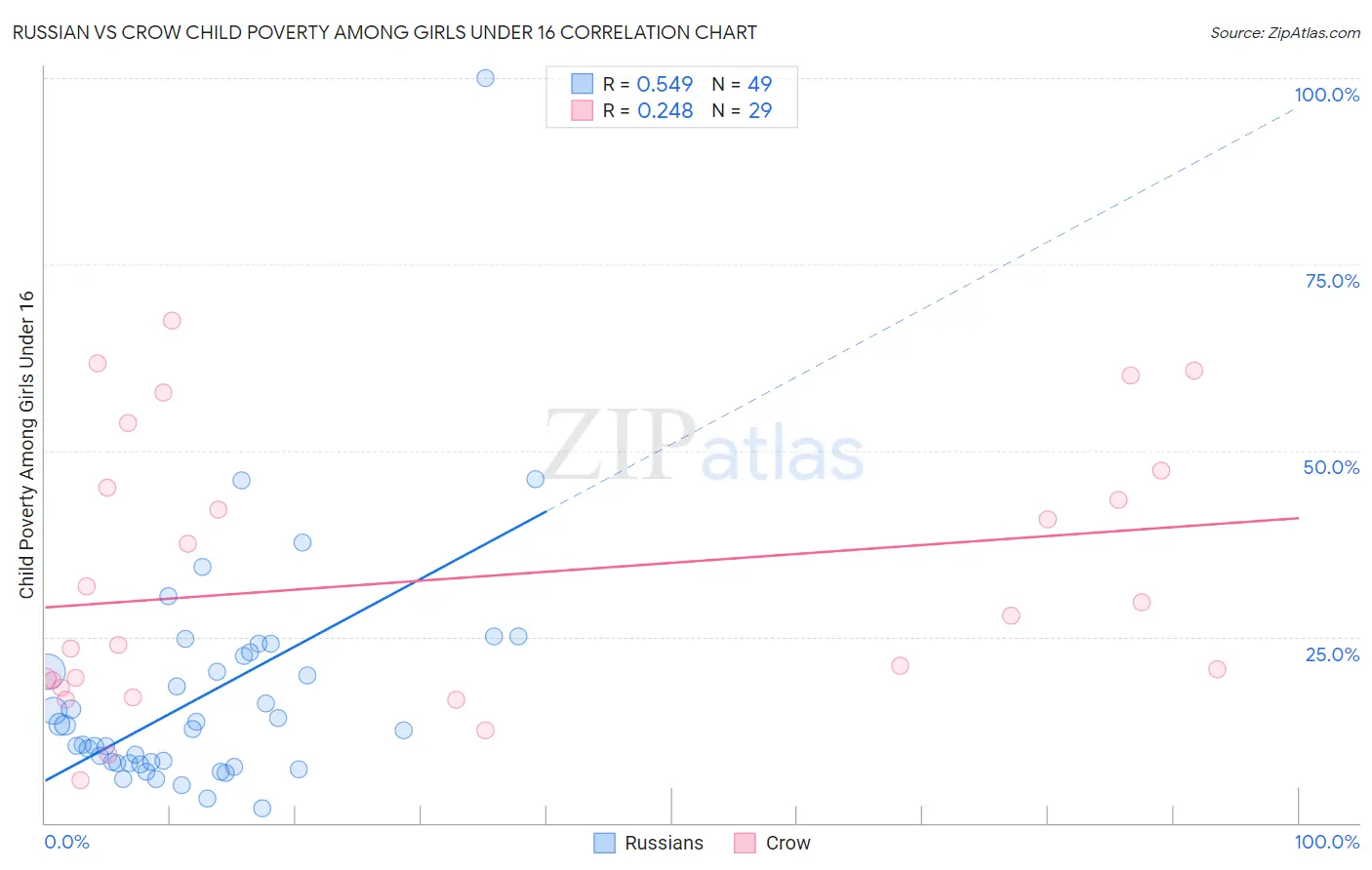 Russian vs Crow Child Poverty Among Girls Under 16