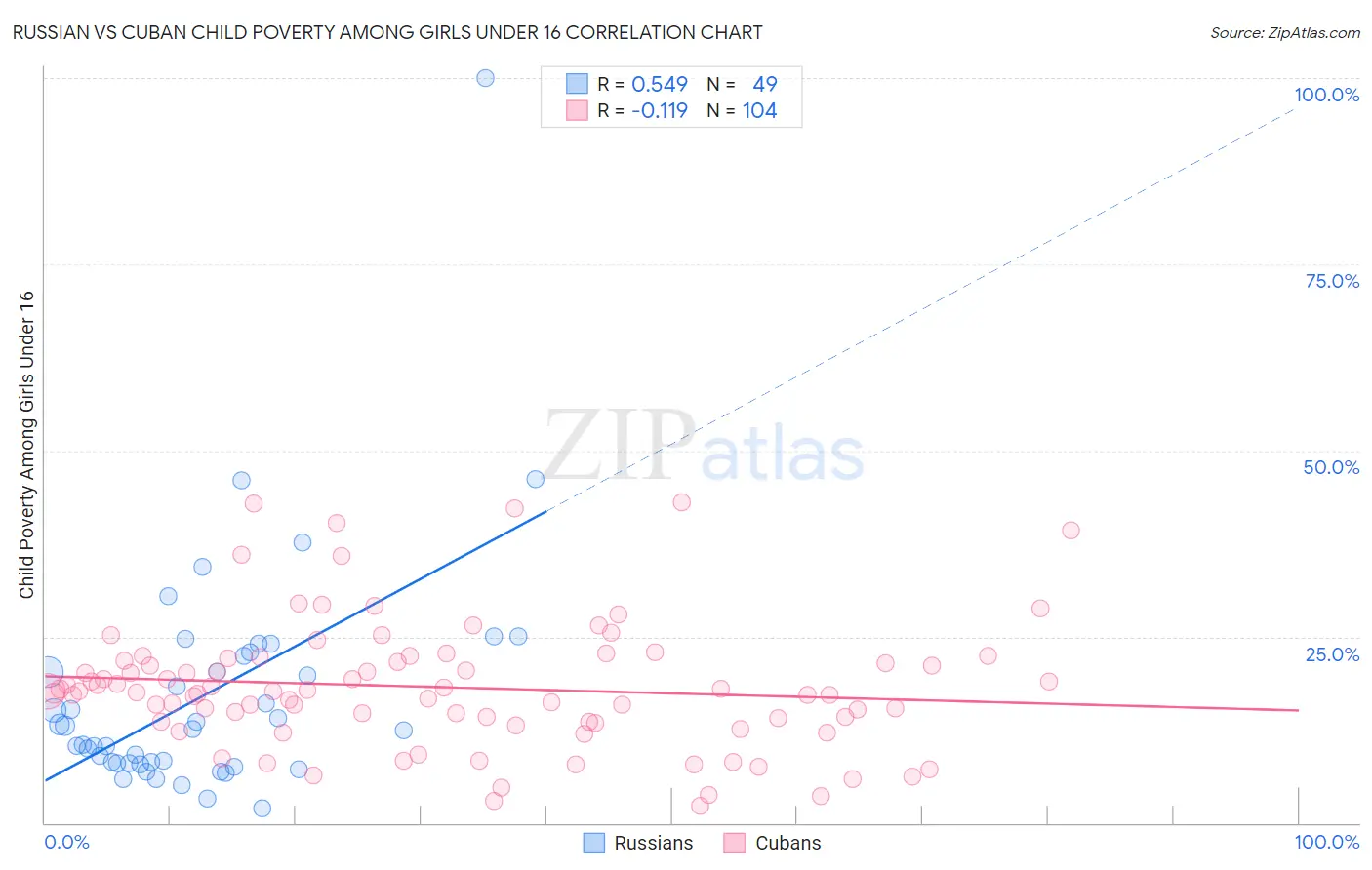 Russian vs Cuban Child Poverty Among Girls Under 16