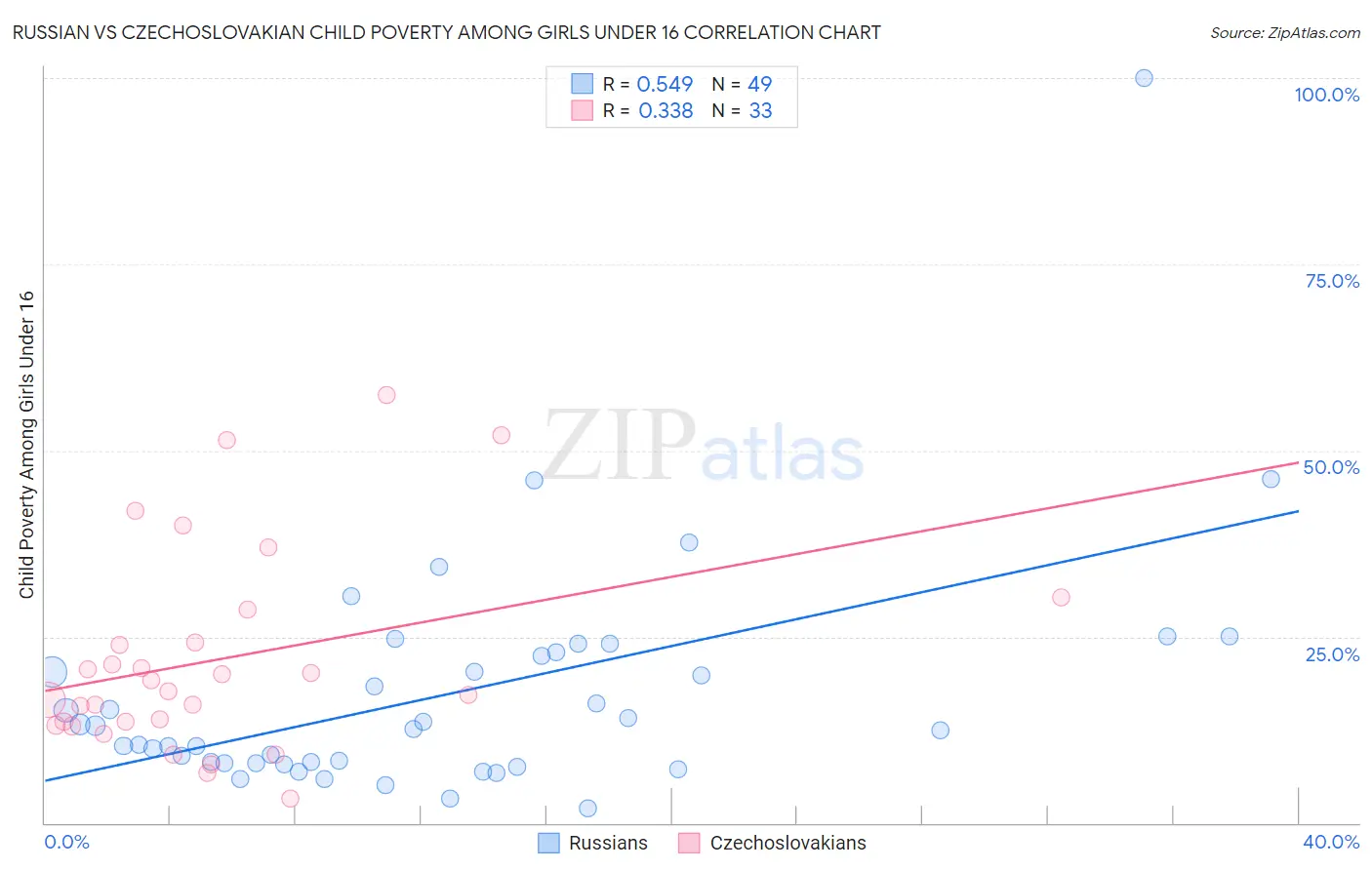 Russian vs Czechoslovakian Child Poverty Among Girls Under 16