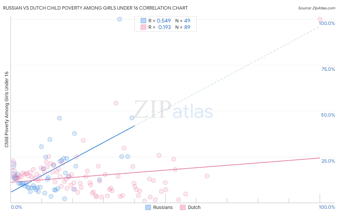 Russian vs Dutch Child Poverty Among Girls Under 16