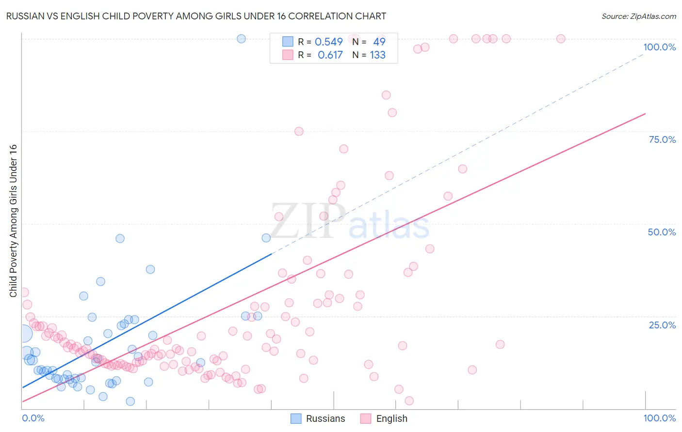 Russian vs English Child Poverty Among Girls Under 16