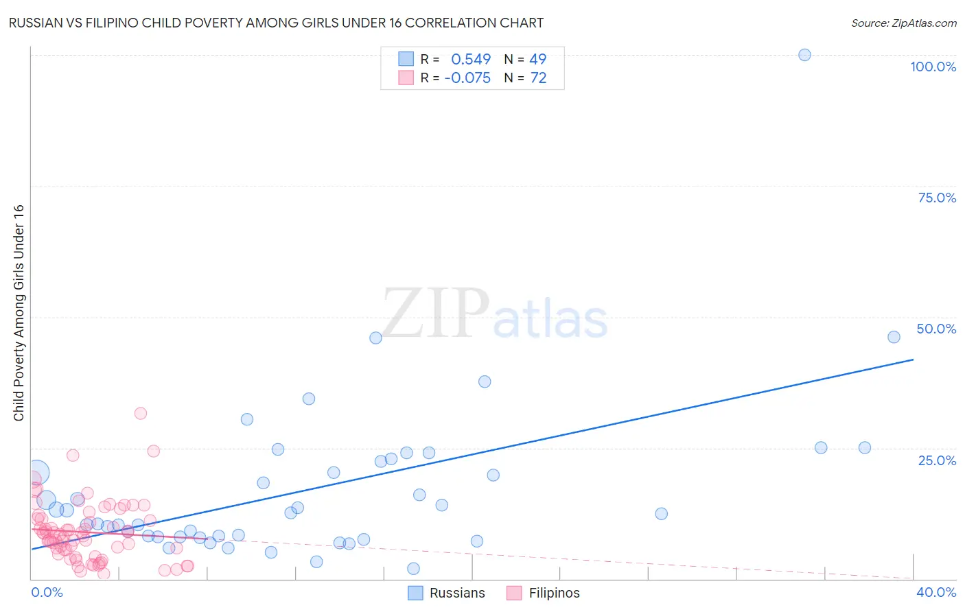 Russian vs Filipino Child Poverty Among Girls Under 16