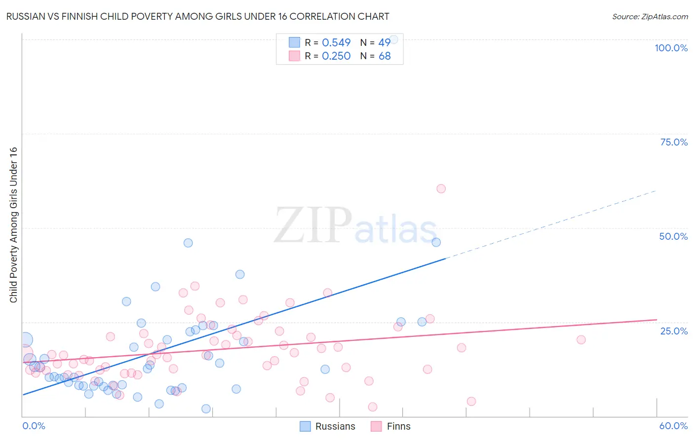 Russian vs Finnish Child Poverty Among Girls Under 16