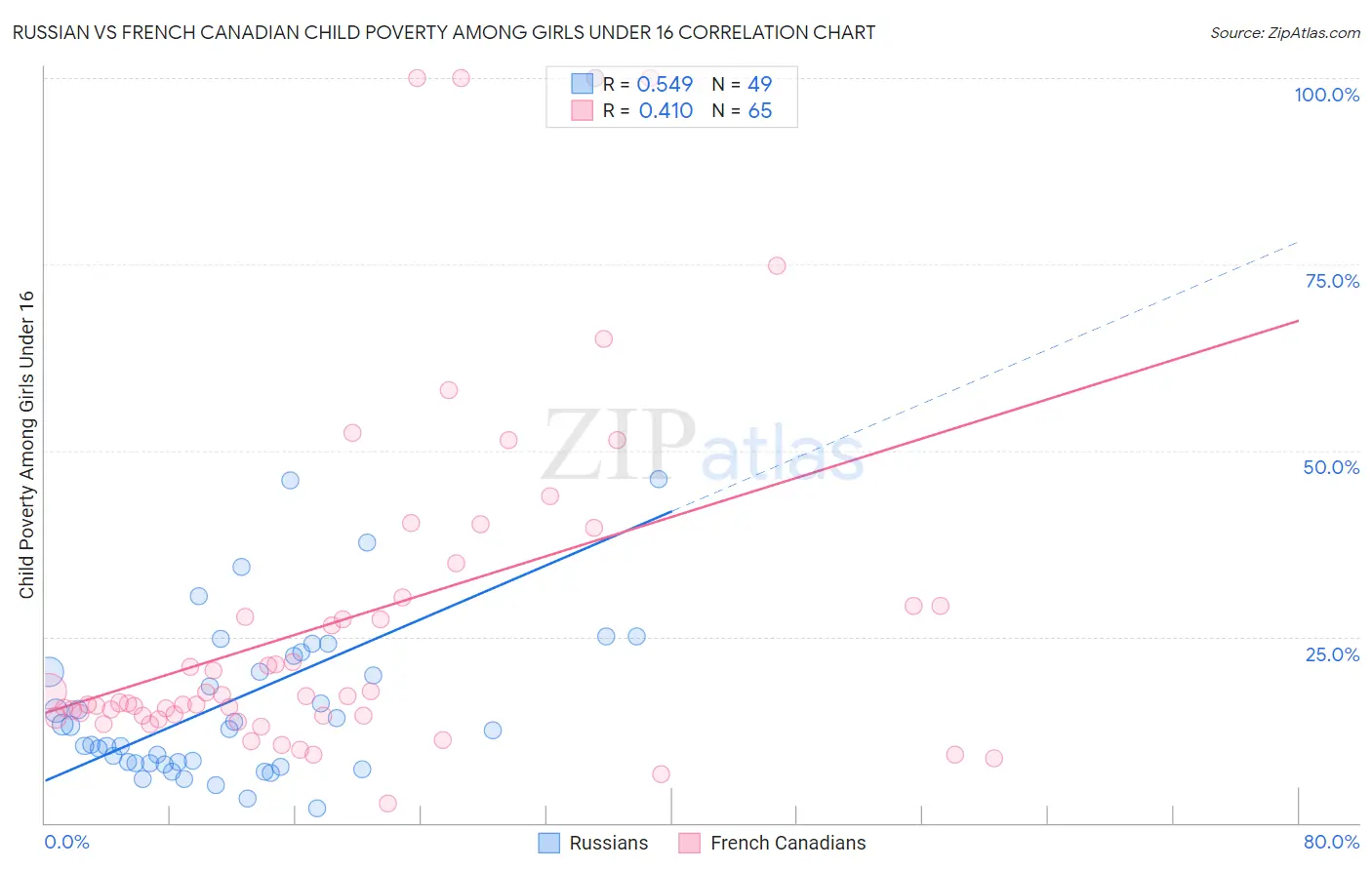 Russian vs French Canadian Child Poverty Among Girls Under 16