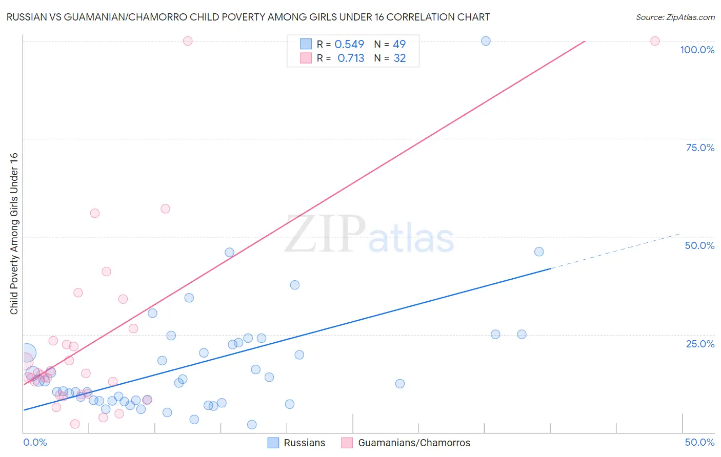 Russian vs Guamanian/Chamorro Child Poverty Among Girls Under 16