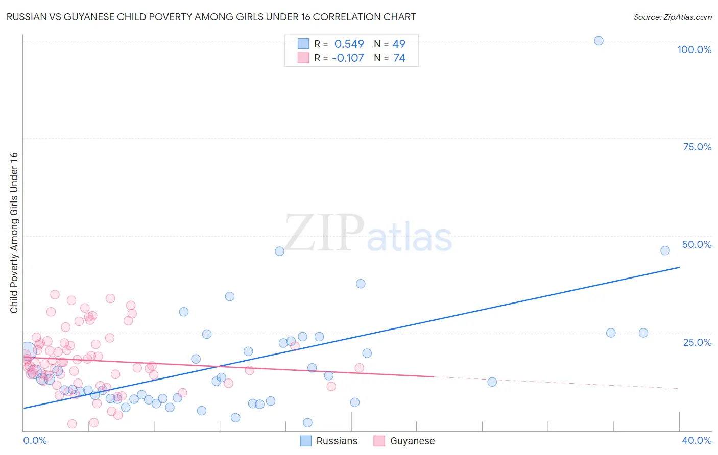 Russian vs Guyanese Child Poverty Among Girls Under 16