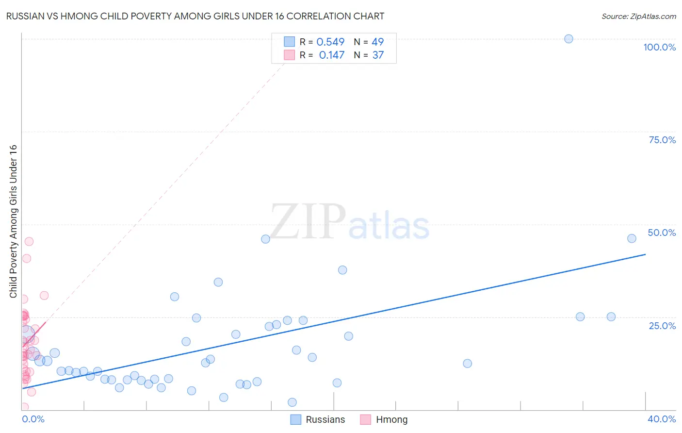 Russian vs Hmong Child Poverty Among Girls Under 16