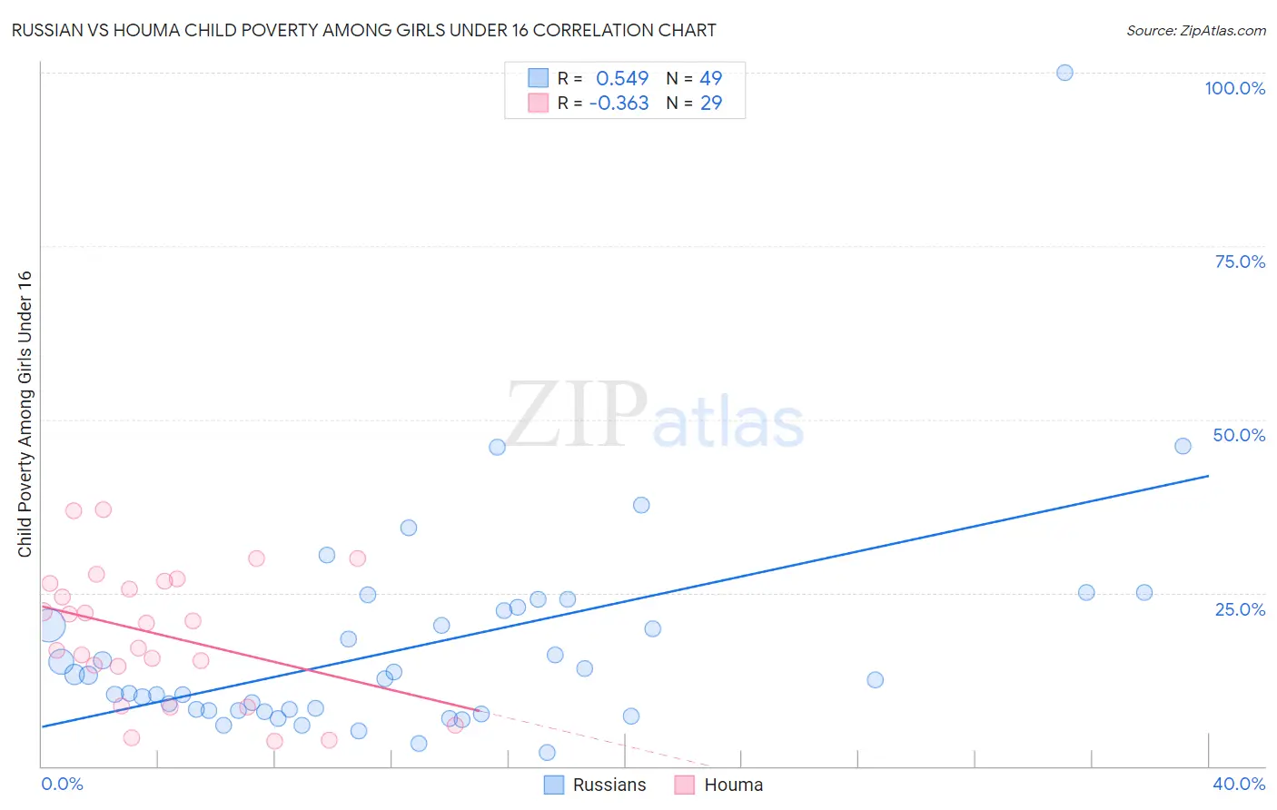 Russian vs Houma Child Poverty Among Girls Under 16
