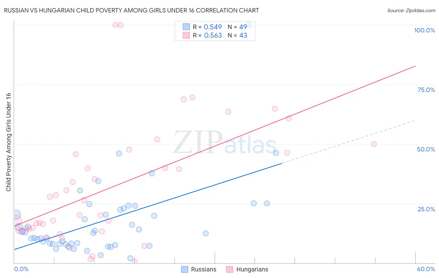 Russian vs Hungarian Child Poverty Among Girls Under 16